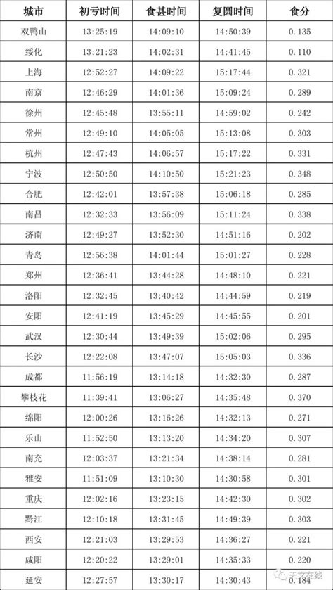 2019年日食时间表一览- 广州本地宝
