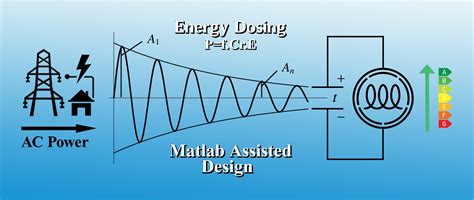 Design of Resonant Inverters with Energy Dosing, Based on Optimization ...
