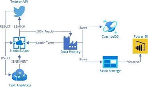Image result for Azure Cognitive Services Examples