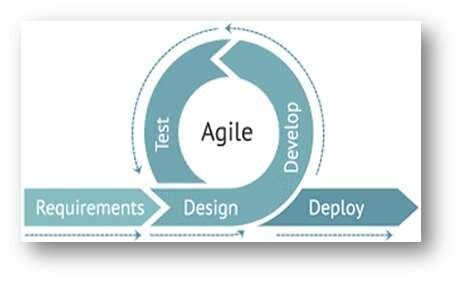 Image result for Agile System Development