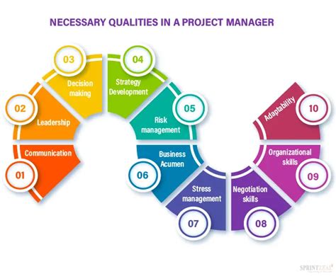 Image result for Project Management Competencies Examples