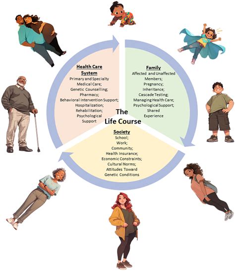 Who Life Course Approach 的图像结果