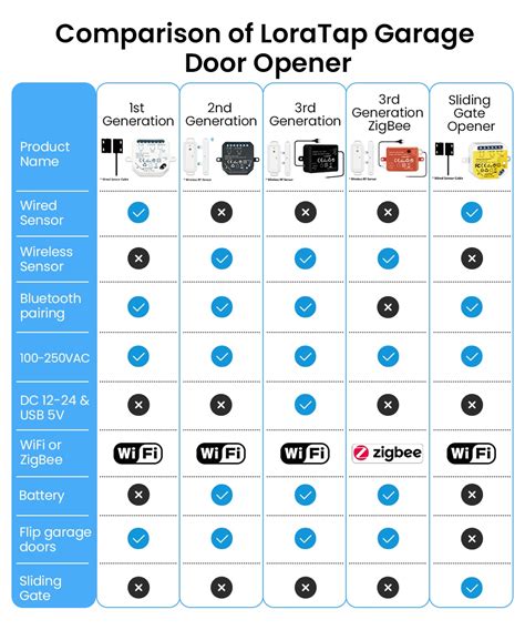 Image result for Installer Module Garage Lora Tap