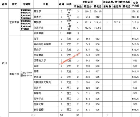 云南民族大学2020年录取分数线（附2017-2019年分数线）_云南一本分数线_一品高考网
