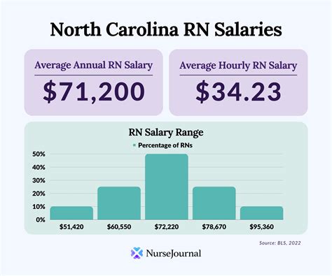 Rn Salary In Nc