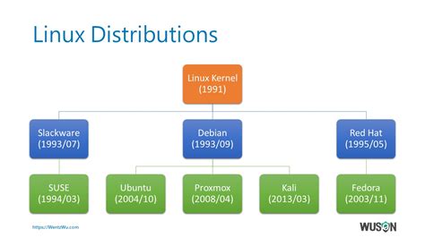 Image result for How Many Types of Linux