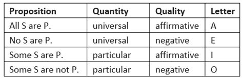 Study Categorical Preposition - Logical Reasoning Notes