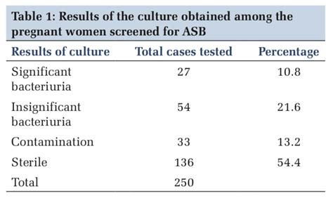 Asymptomatic Bacteriuria and its Antibiotic Susceptibility Patterns ...