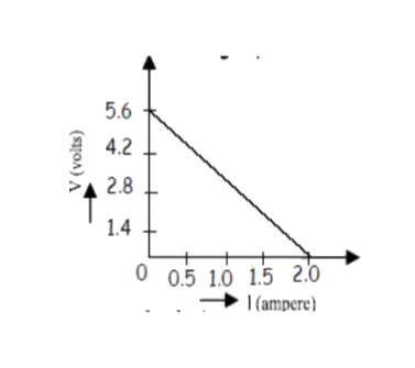 A straight line plot showing the terminal potential difference (V) of a ...