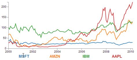 Image result for Line Graph D3