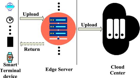 Image result for Edge Computing Model