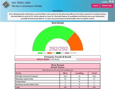 BJP Won Five Seats After Recount Fake Graphic Of News Time Bangla ...