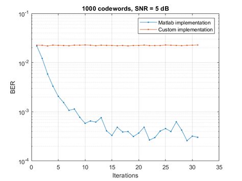 Image result for MATLAB Code for LDPC