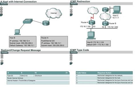 Image result for ICMP Redirection