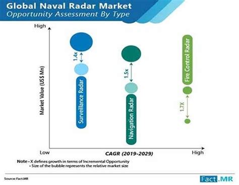 Naval Radar Market Set to Register Stellar 4% CAGR, forecast period ...