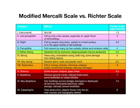 Earthquake Richter Scale Activity