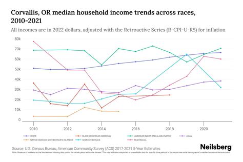 Corvallis, OR Median Household Income By Race - 2025 Update | Neilsberg