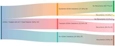 Circulating Tumor DNA Testing for Minimal Residual Disease and Its ...