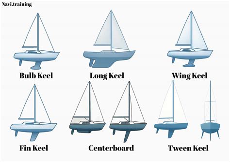 Types of Sailboat Keels: Complete Guide to Keel Designs & Performance ...
