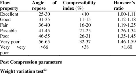 Image result for Powder Flow Property Chart