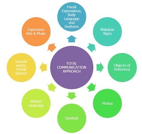 Image result for Graduated Approach to Communication Methods