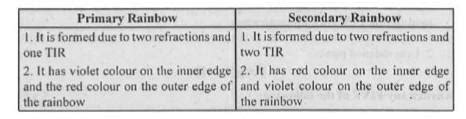 Write the difference between primary and secondary rainbow - Brainly.in