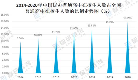 2020年中国普通高中学校数量、招生人数、在校生人数及师资队伍建设情况分析[图]_智研咨询