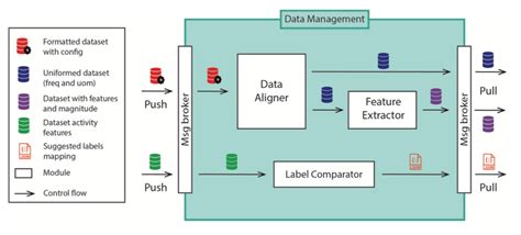 Image result for Data Management Components