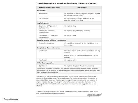 Typical_dosing_of_oral_antibiotics_for_COPD_exacerbations.pptx