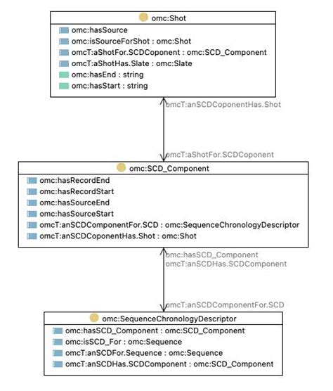 Image result for SCD Tutorial
