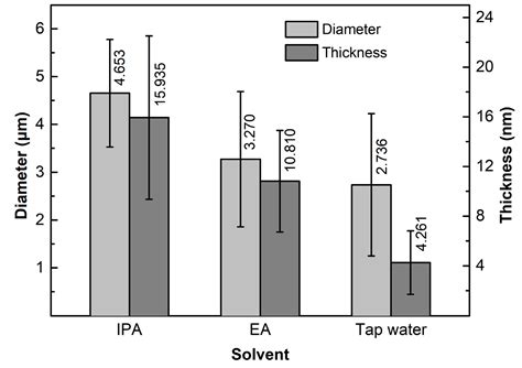 Study of Ultrasonic Dispersion of Graphene Nanoplatelets