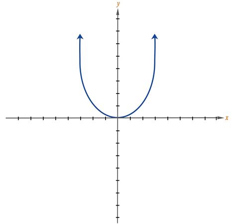 The graph of the quadratic function y = x2 is shown below. If this ...