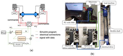 Low-Cost Implementation of an Adaptive Neural Network Controller for a ...