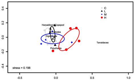 Minimal Impacts of Tyre Particle Exposure on Estuarine Meiofaunal ...
