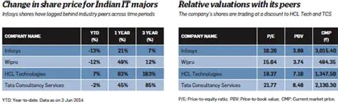 Leadership crisis at Infosys: Is stock still a good buy? - The Economic ...