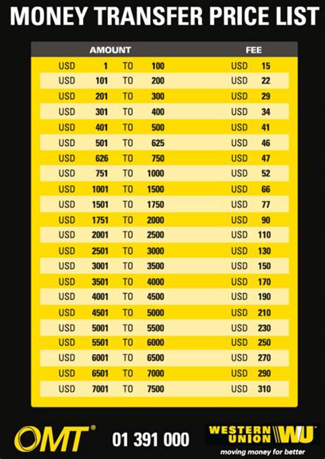 Western Union Vs Moneygram: Fees And Rates Compared 2024 - TFRTNX