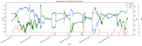 Estimating Occupancy Levels in Enclosed Spaces Using Environmental ...