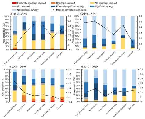 Refinement Assessment of Soil Conservation Service and Analysis of Its ...