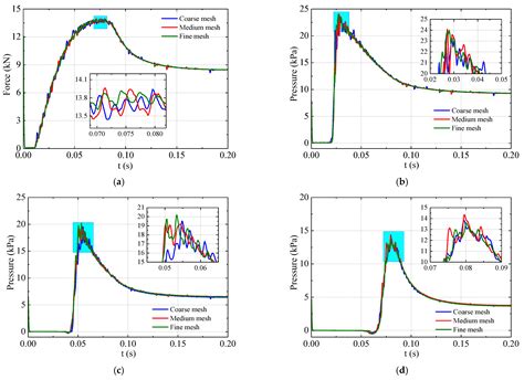 CFD-FEM Simulation of Slamming Loads on Wedge Structure with Stiffeners ...