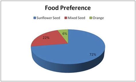 Image result for Circle Graph Science
