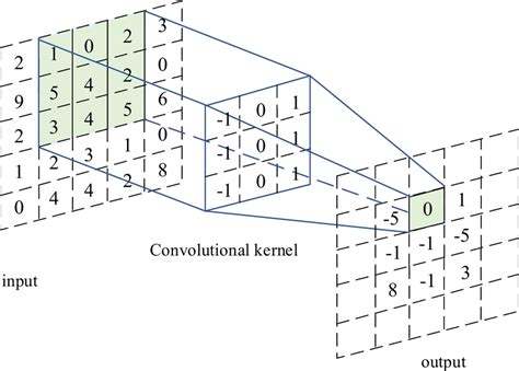 Image result for Convolution Kernel