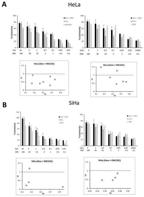 ONC201 (Dordaviprone) Induces Integrated Stress Response and Death in ...