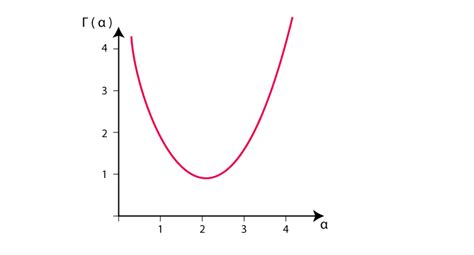 Image result for Gamma Function and Gamma Distribution