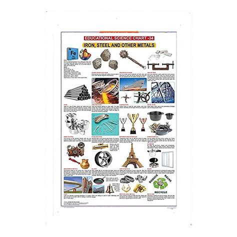 Iron, Steel And Other Metals (Early Learning Chart) – Chirukaanuka