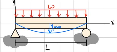 Image result for Methods to Reduce Beam Deflection