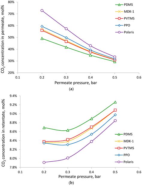 Simulation of the Membrane Process of CO2 Capture from Flue Gas via ...