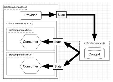 Context API 的图像结果