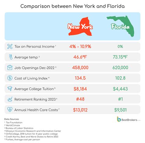 Survey Finds Why New Yorkers Are Moving to Florida - BestBrokers.com