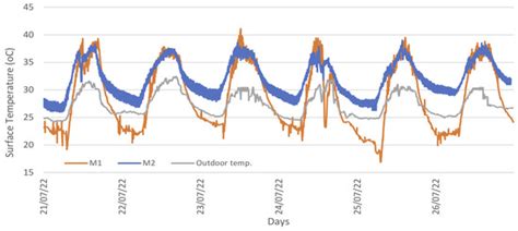 Monitoring of a Living Wall System in Santo Domingo, Dominican Republic ...
