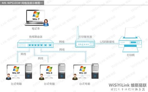 WSP101W 在局域网中的连接示意图-WiSiYiLink-维斯易联打印服务器官网